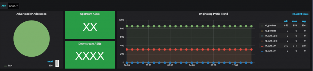 Grafana dashboard viewing OpenNMS data for number of advertised IP addresses and their IP version, the upstream/downstream autonomous systems (ASNs), and a visualization of the originating prefix trend