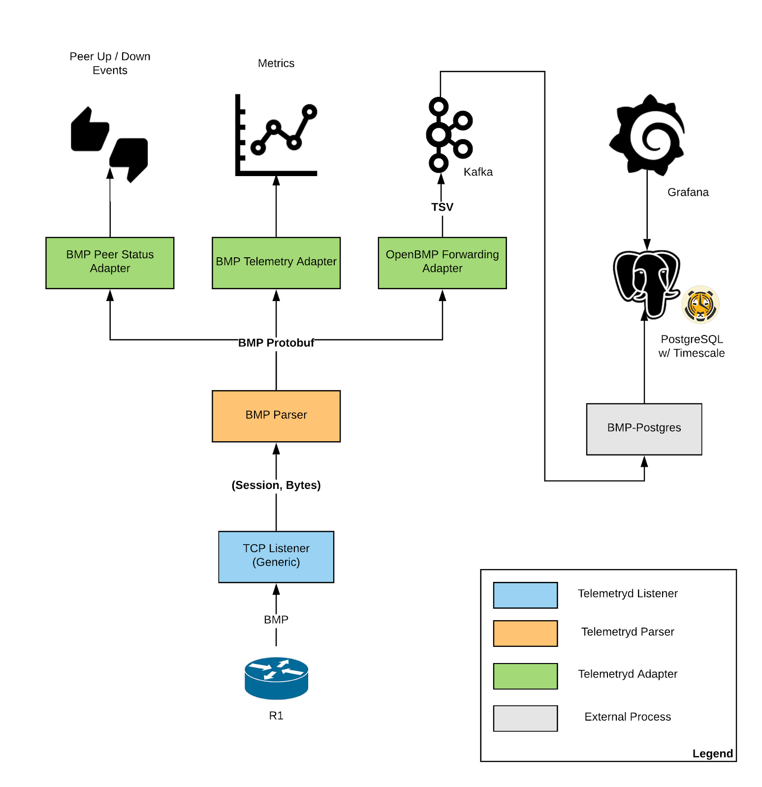 diagram explaining where bmp fits into opennms