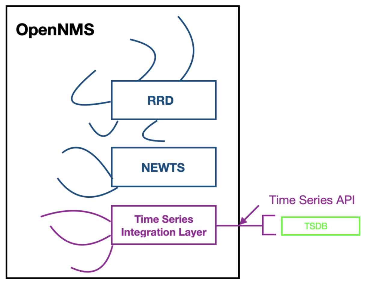 diagram showing integration layers for OpenNMS Time Series Integration