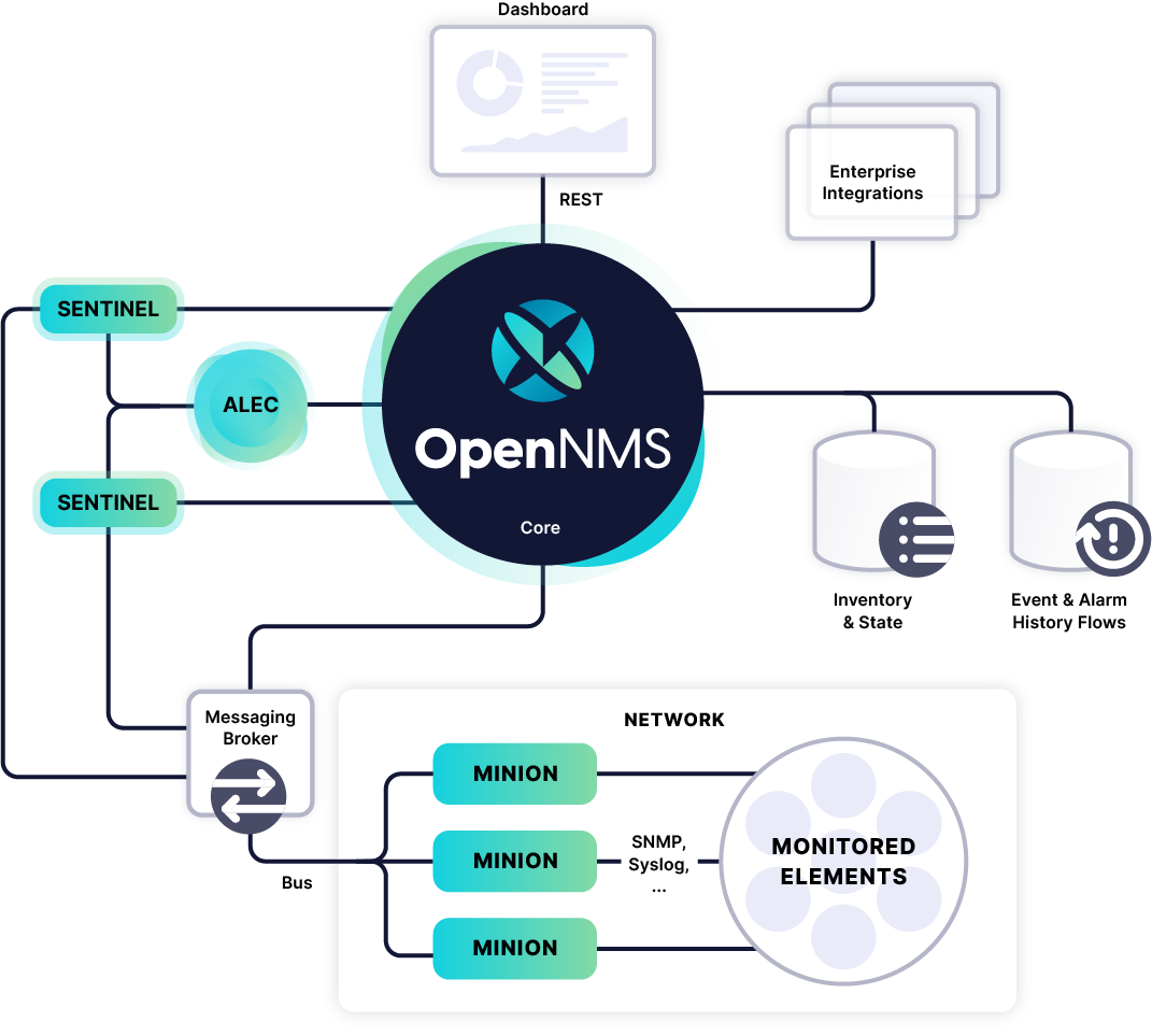 OpenNMS Components in their ecosystem