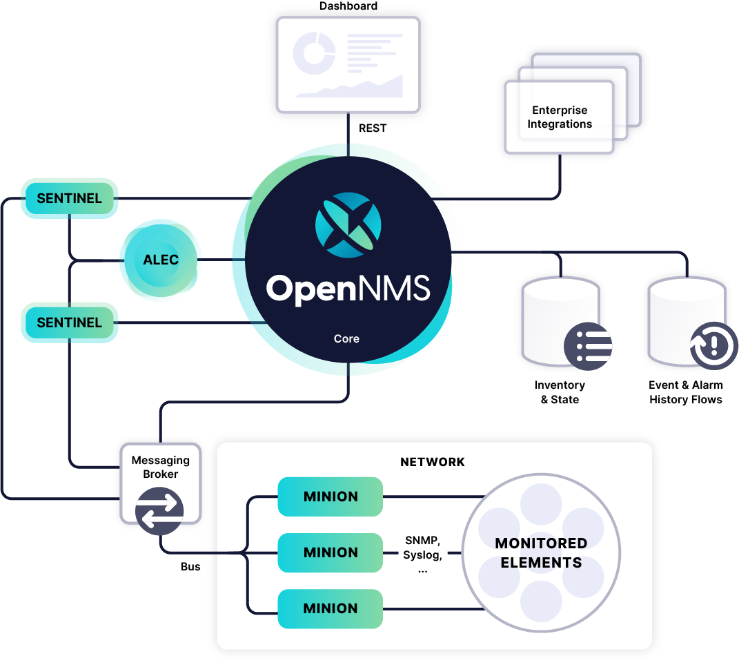 opennms diagram showing relationships between components