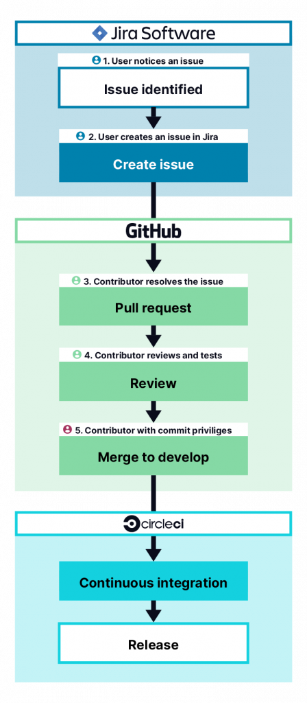 Jira-GitHub development workflow