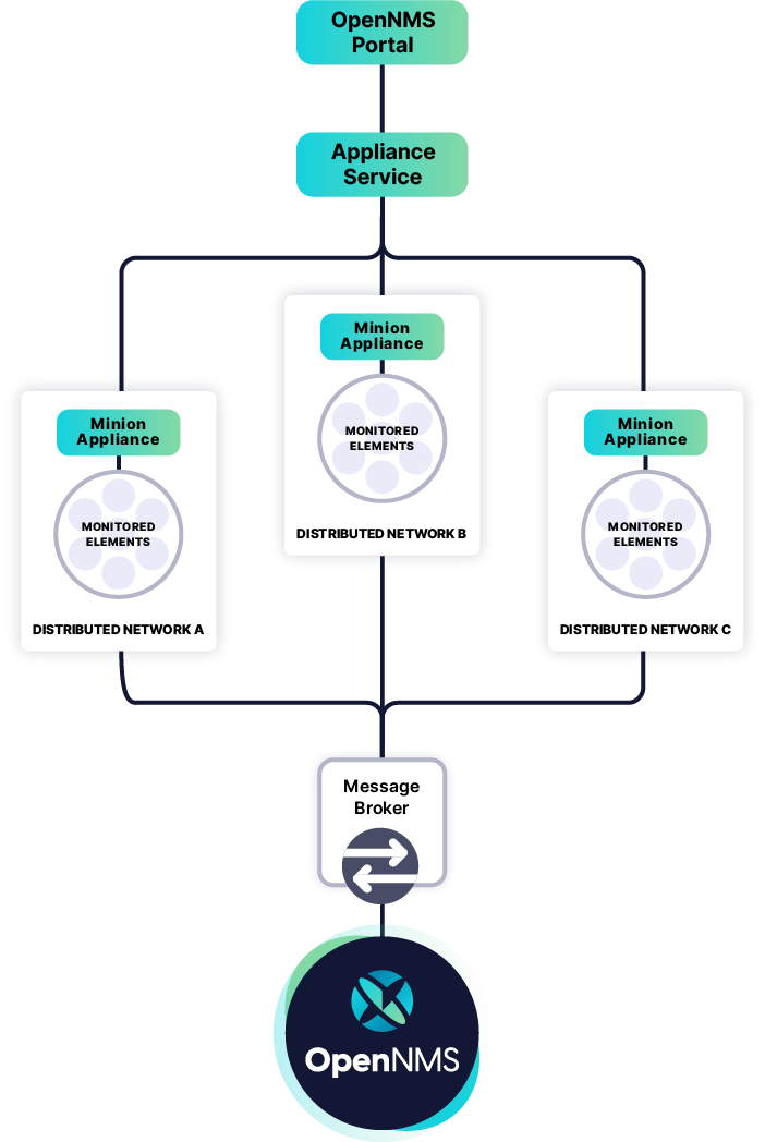 OpenNMS minion appliance architecture