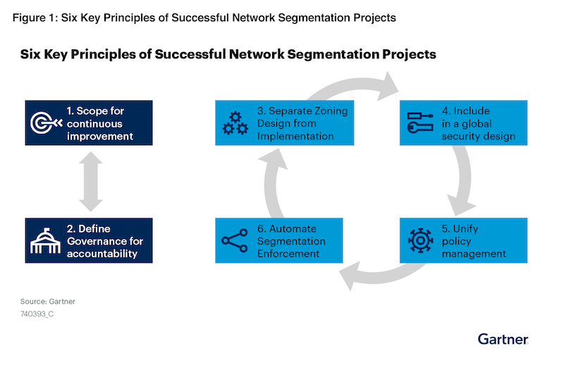 gartner_6_principles_of_successful_network_segmentation_strategies_figure1 Figure 1, Six Key Principals of Successful Network Segmentation Projects, from Gartner "The 6 Principles of Successful Network Segmentation Strategies"