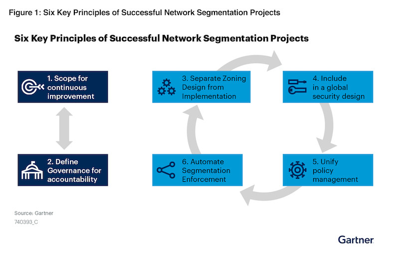 Figure 1, Six Key Principals of Successful Network Segmentation Projects, from Gartner "The 6 Principles of Successful Network Segmentation Strategies"