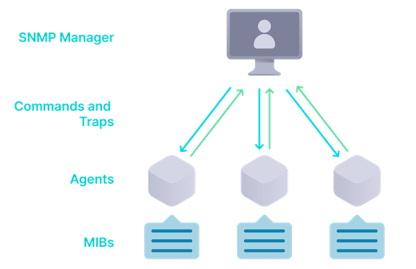 snmp network monitoring components