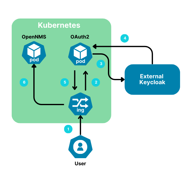 ONMS – SSO Keycloak Kubernetes blog