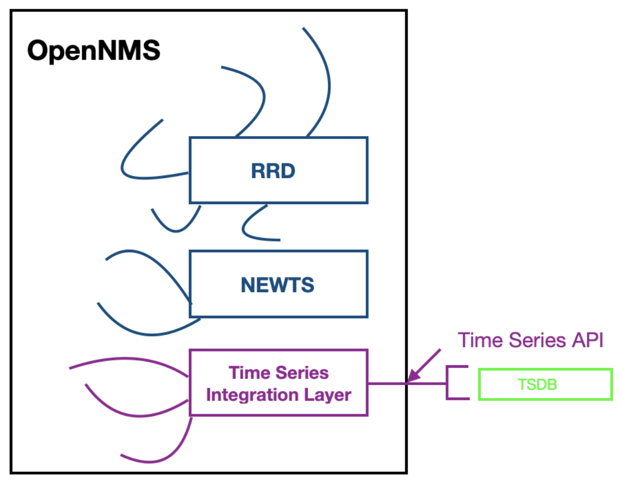 OpenNMS Time Series Integration Layer Diagram diagram showing integration layers for OpenNMS Time Series Integration